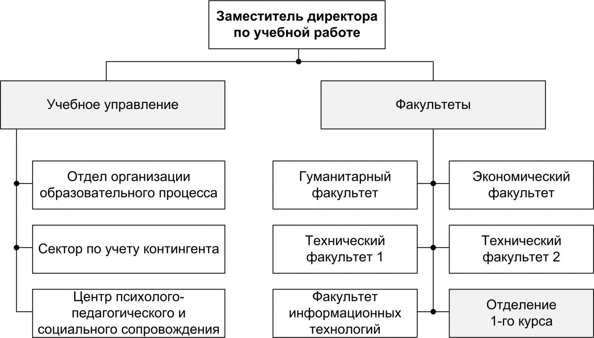 Структура старая | ОГБПОУ СмолАПО