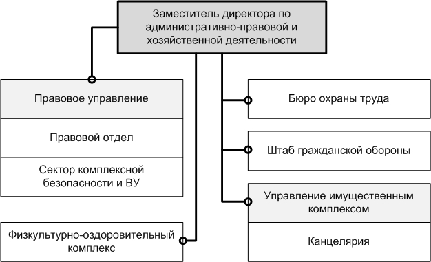 Хозяйственные административные вопросы